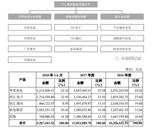 力避多元化陷阱，TCL集团重组背后思路值得深思