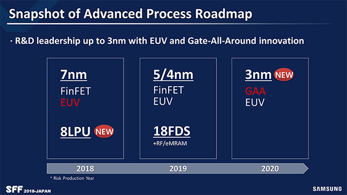 三星7nm工艺确认下半年量产 2021年冲3nm GAA量产