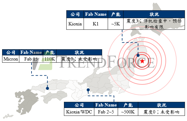 集邦咨询：日本宫城县地震，Kioxia K1厂停机检查